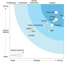 Forrester Wave for Enterprise File Sync and Share