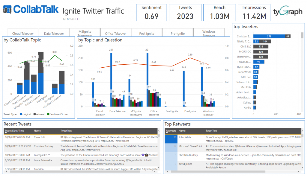 CollabTakl TweetJam stats from tyGraph for Ignite 2017