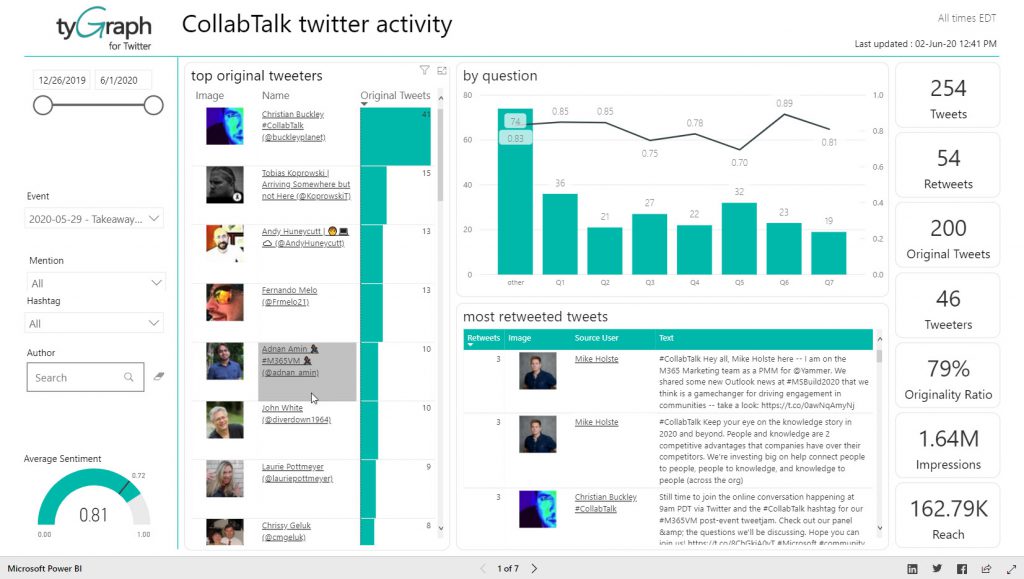 #CollabTalk TweetJam Stats for May 2020 by tyGraph