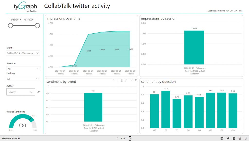 #CollabTalk TweetJam Stats for May 2020 by tyGraph