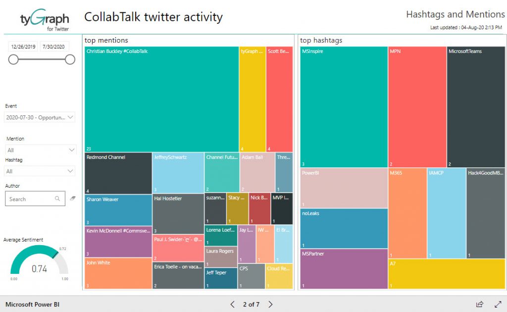 tyGraph stats for the July 2020 #CollabTalk TweetJam