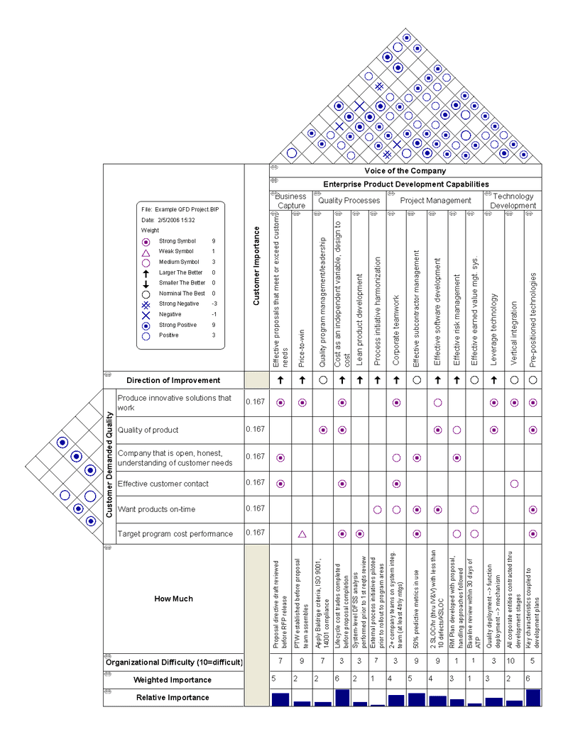 House of Quality template shared on Wikipedia